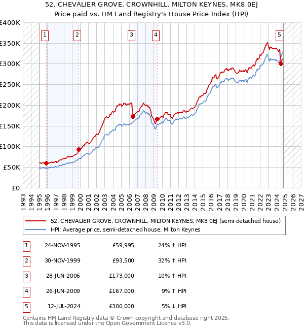 52, CHEVALIER GROVE, CROWNHILL, MILTON KEYNES, MK8 0EJ: Price paid vs HM Land Registry's House Price Index