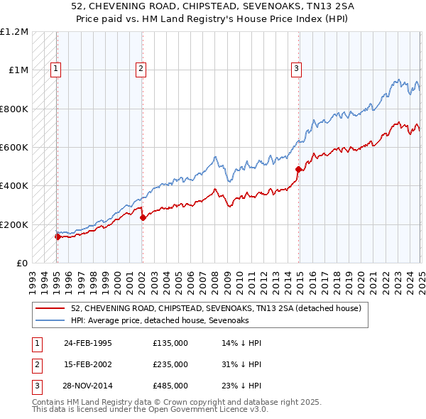 52, CHEVENING ROAD, CHIPSTEAD, SEVENOAKS, TN13 2SA: Price paid vs HM Land Registry's House Price Index