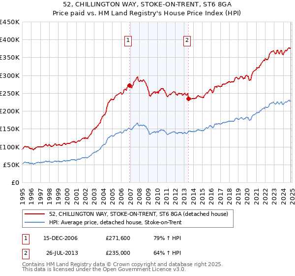 52, CHILLINGTON WAY, STOKE-ON-TRENT, ST6 8GA: Price paid vs HM Land Registry's House Price Index