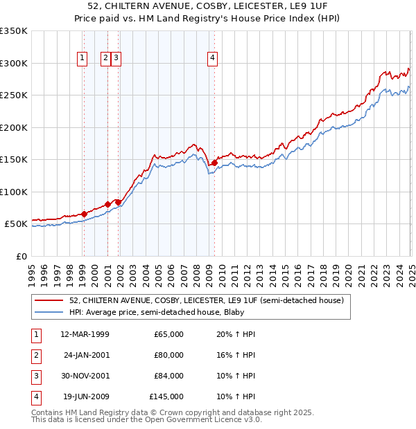 52, CHILTERN AVENUE, COSBY, LEICESTER, LE9 1UF: Price paid vs HM Land Registry's House Price Index