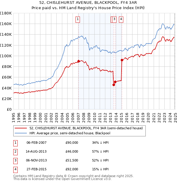 52, CHISLEHURST AVENUE, BLACKPOOL, FY4 3AR: Price paid vs HM Land Registry's House Price Index