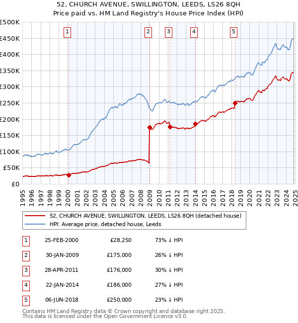 52, CHURCH AVENUE, SWILLINGTON, LEEDS, LS26 8QH: Price paid vs HM Land Registry's House Price Index