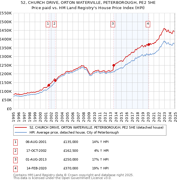 52, CHURCH DRIVE, ORTON WATERVILLE, PETERBOROUGH, PE2 5HE: Price paid vs HM Land Registry's House Price Index