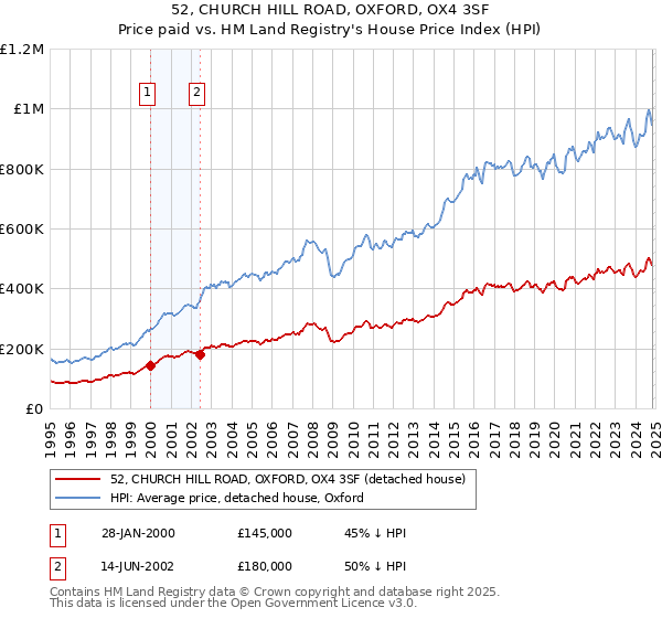 52, CHURCH HILL ROAD, OXFORD, OX4 3SF: Price paid vs HM Land Registry's House Price Index