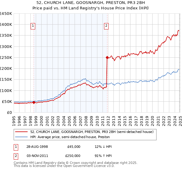 52, CHURCH LANE, GOOSNARGH, PRESTON, PR3 2BH: Price paid vs HM Land Registry's House Price Index