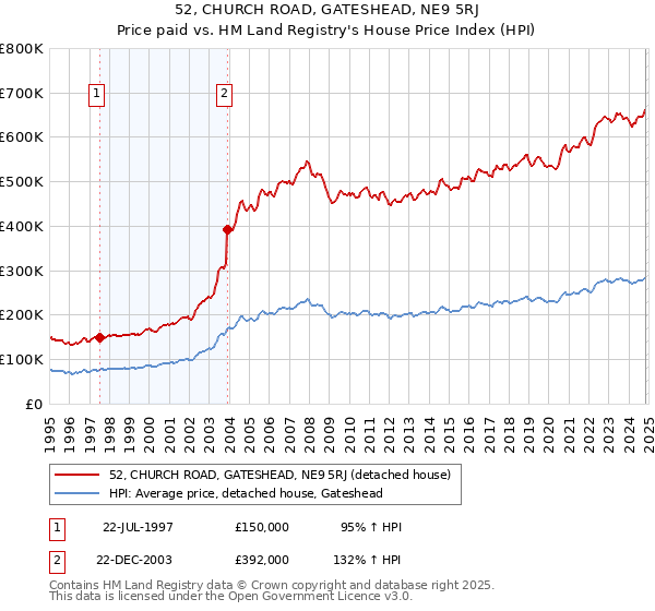 52, CHURCH ROAD, GATESHEAD, NE9 5RJ: Price paid vs HM Land Registry's House Price Index