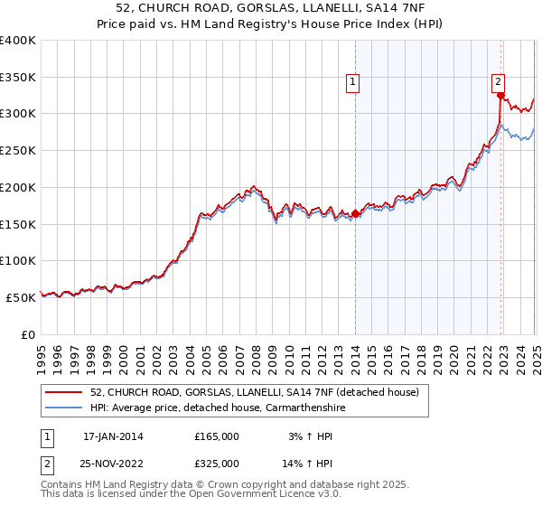 52, CHURCH ROAD, GORSLAS, LLANELLI, SA14 7NF: Price paid vs HM Land Registry's House Price Index