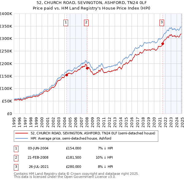 52, CHURCH ROAD, SEVINGTON, ASHFORD, TN24 0LF: Price paid vs HM Land Registry's House Price Index