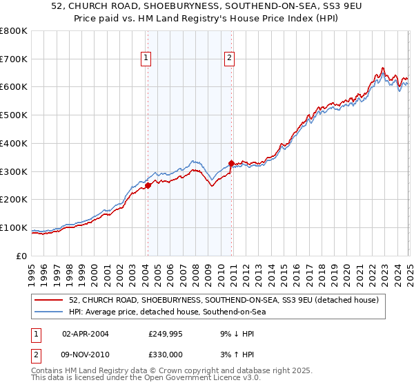 52, CHURCH ROAD, SHOEBURYNESS, SOUTHEND-ON-SEA, SS3 9EU: Price paid vs HM Land Registry's House Price Index