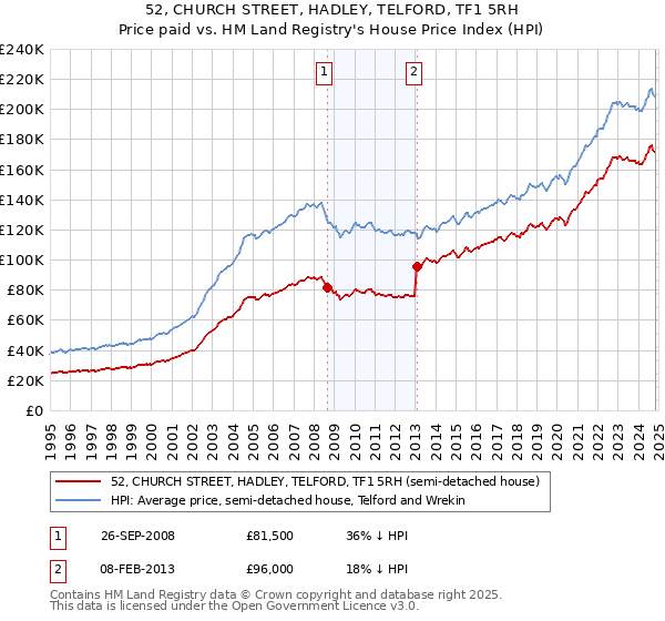 52, CHURCH STREET, HADLEY, TELFORD, TF1 5RH: Price paid vs HM Land Registry's House Price Index