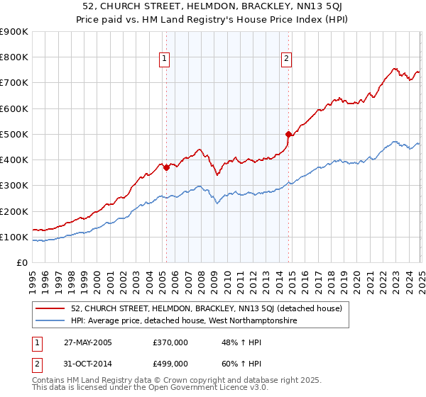 52, CHURCH STREET, HELMDON, BRACKLEY, NN13 5QJ: Price paid vs HM Land Registry's House Price Index