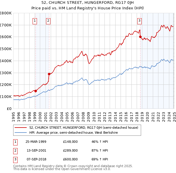 52, CHURCH STREET, HUNGERFORD, RG17 0JH: Price paid vs HM Land Registry's House Price Index