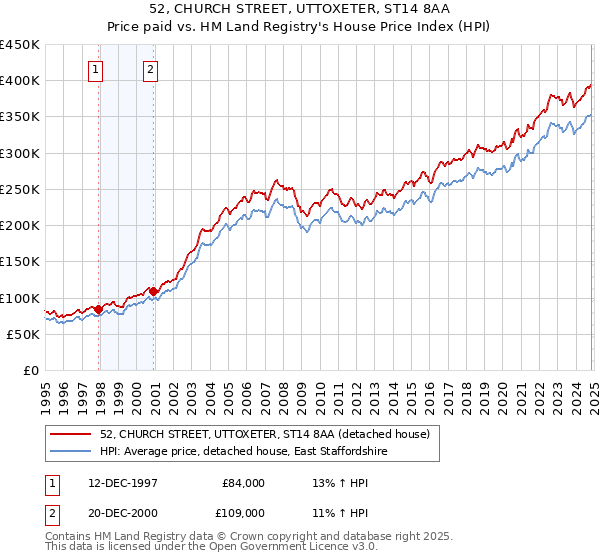 52, CHURCH STREET, UTTOXETER, ST14 8AA: Price paid vs HM Land Registry's House Price Index