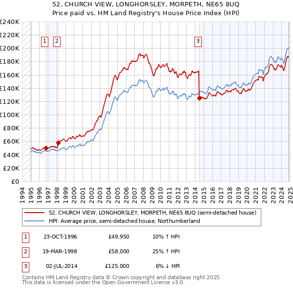 52, CHURCH VIEW, LONGHORSLEY, MORPETH, NE65 8UQ: Price paid vs HM Land Registry's House Price Index