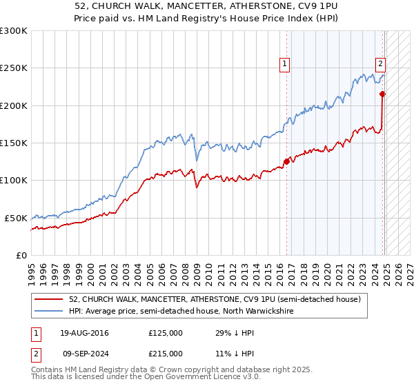 52, CHURCH WALK, MANCETTER, ATHERSTONE, CV9 1PU: Price paid vs HM Land Registry's House Price Index