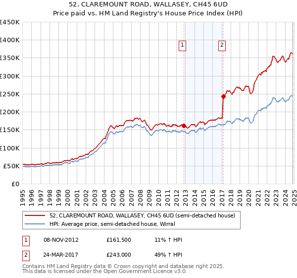 52, CLAREMOUNT ROAD, WALLASEY, CH45 6UD: Price paid vs HM Land Registry's House Price Index