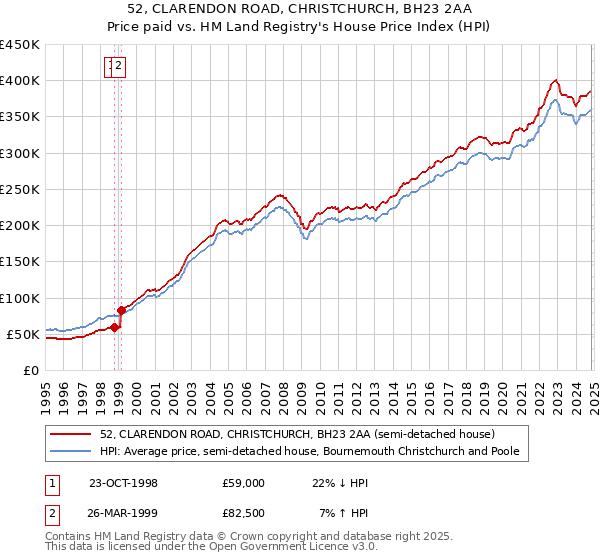 52, CLARENDON ROAD, CHRISTCHURCH, BH23 2AA: Price paid vs HM Land Registry's House Price Index