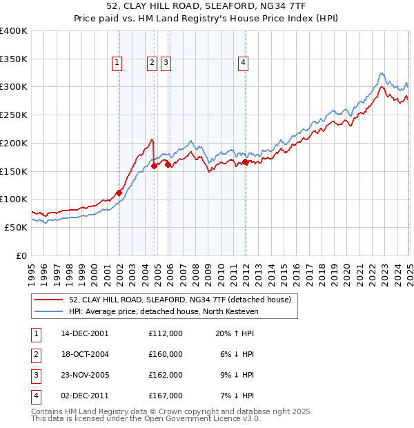 52, CLAY HILL ROAD, SLEAFORD, NG34 7TF: Price paid vs HM Land Registry's House Price Index