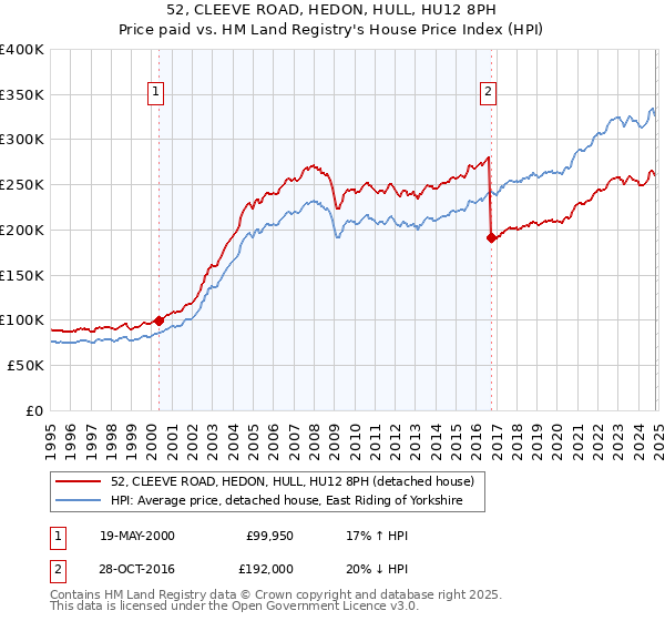 52, CLEEVE ROAD, HEDON, HULL, HU12 8PH: Price paid vs HM Land Registry's House Price Index