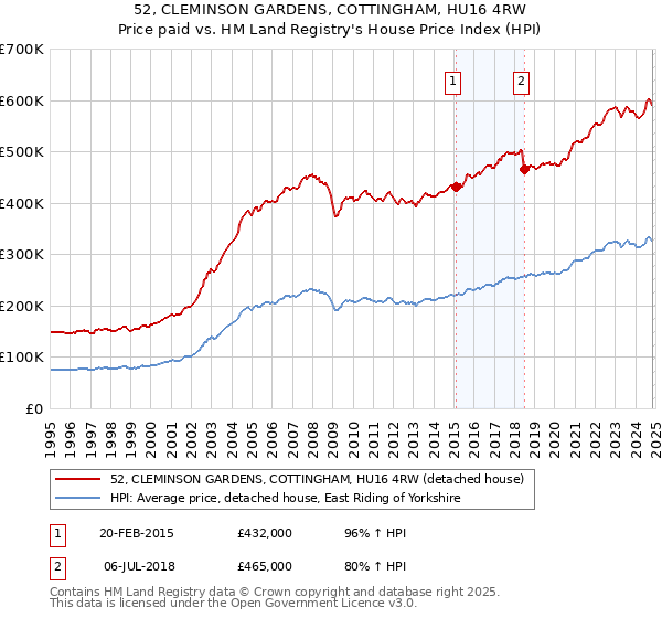 52, CLEMINSON GARDENS, COTTINGHAM, HU16 4RW: Price paid vs HM Land Registry's House Price Index