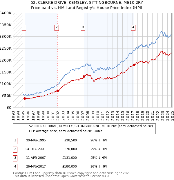 52, CLERKE DRIVE, KEMSLEY, SITTINGBOURNE, ME10 2RY: Price paid vs HM Land Registry's House Price Index