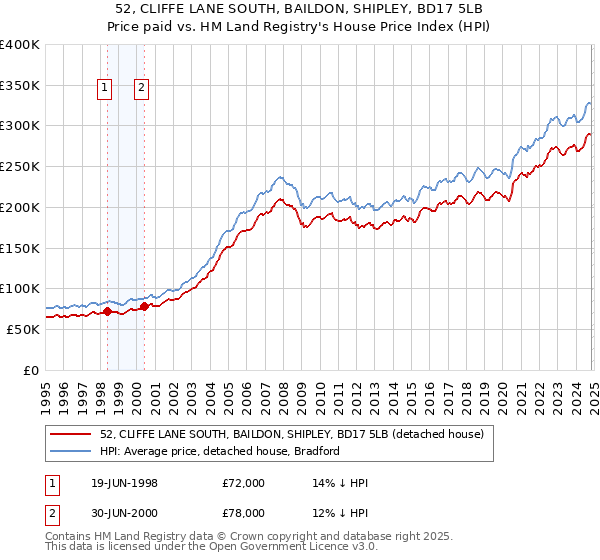 52, CLIFFE LANE SOUTH, BAILDON, SHIPLEY, BD17 5LB: Price paid vs HM Land Registry's House Price Index