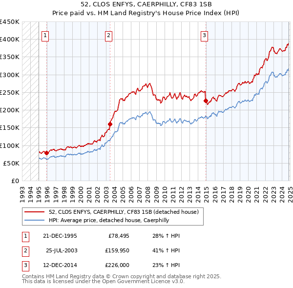 52, CLOS ENFYS, CAERPHILLY, CF83 1SB: Price paid vs HM Land Registry's House Price Index