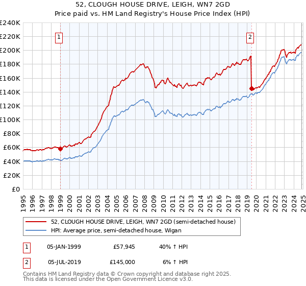 52, CLOUGH HOUSE DRIVE, LEIGH, WN7 2GD: Price paid vs HM Land Registry's House Price Index