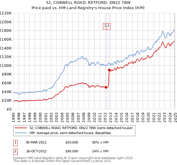 52, COBWELL ROAD, RETFORD, DN22 7BW: Price paid vs HM Land Registry's House Price Index