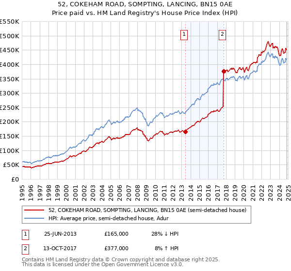 52, COKEHAM ROAD, SOMPTING, LANCING, BN15 0AE: Price paid vs HM Land Registry's House Price Index