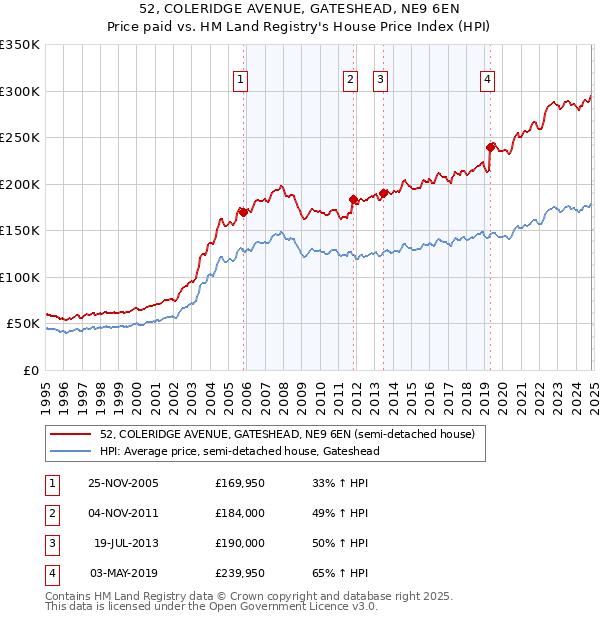 52, COLERIDGE AVENUE, GATESHEAD, NE9 6EN: Price paid vs HM Land Registry's House Price Index