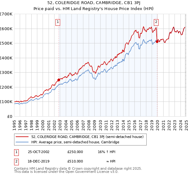 52, COLERIDGE ROAD, CAMBRIDGE, CB1 3PJ: Price paid vs HM Land Registry's House Price Index