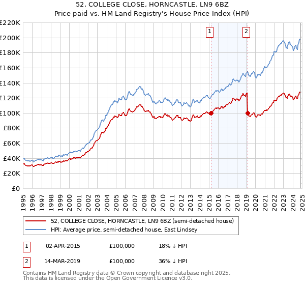 52, COLLEGE CLOSE, HORNCASTLE, LN9 6BZ: Price paid vs HM Land Registry's House Price Index