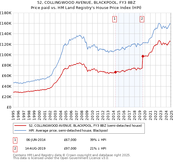 52, COLLINGWOOD AVENUE, BLACKPOOL, FY3 8BZ: Price paid vs HM Land Registry's House Price Index