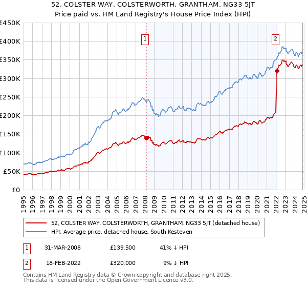 52, COLSTER WAY, COLSTERWORTH, GRANTHAM, NG33 5JT: Price paid vs HM Land Registry's House Price Index