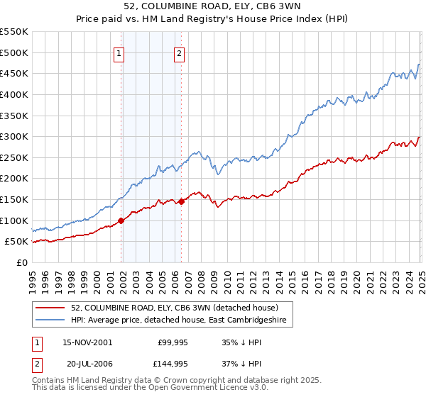 52, COLUMBINE ROAD, ELY, CB6 3WN: Price paid vs HM Land Registry's House Price Index