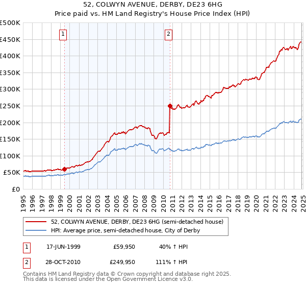 52, COLWYN AVENUE, DERBY, DE23 6HG: Price paid vs HM Land Registry's House Price Index