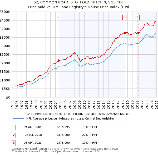 52, COMMON ROAD, STOTFOLD, HITCHIN, SG5 4DF: Price paid vs HM Land Registry's House Price Index