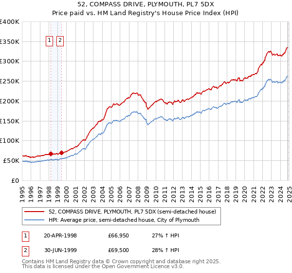 52, COMPASS DRIVE, PLYMOUTH, PL7 5DX: Price paid vs HM Land Registry's House Price Index