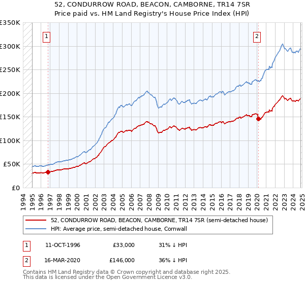 52, CONDURROW ROAD, BEACON, CAMBORNE, TR14 7SR: Price paid vs HM Land Registry's House Price Index