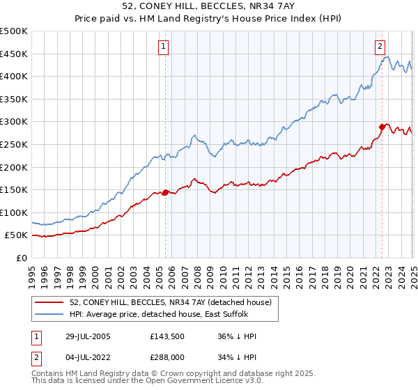 52, CONEY HILL, BECCLES, NR34 7AY: Price paid vs HM Land Registry's House Price Index