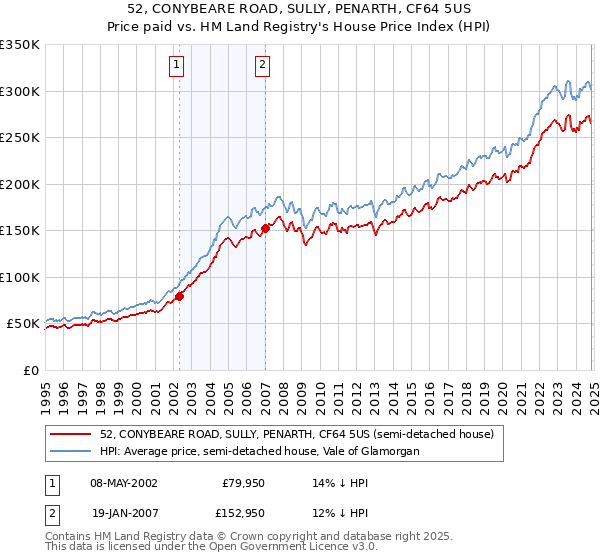 52, CONYBEARE ROAD, SULLY, PENARTH, CF64 5US: Price paid vs HM Land Registry's House Price Index