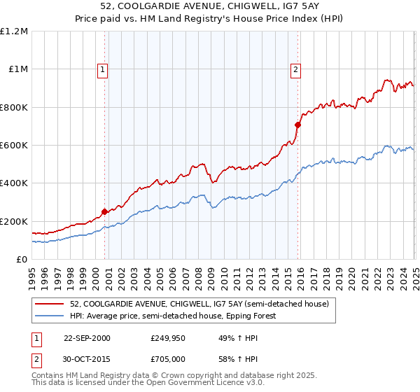 52, COOLGARDIE AVENUE, CHIGWELL, IG7 5AY: Price paid vs HM Land Registry's House Price Index