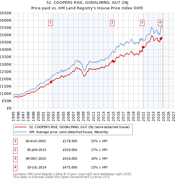 52, COOPERS RISE, GODALMING, GU7 2NJ: Price paid vs HM Land Registry's House Price Index