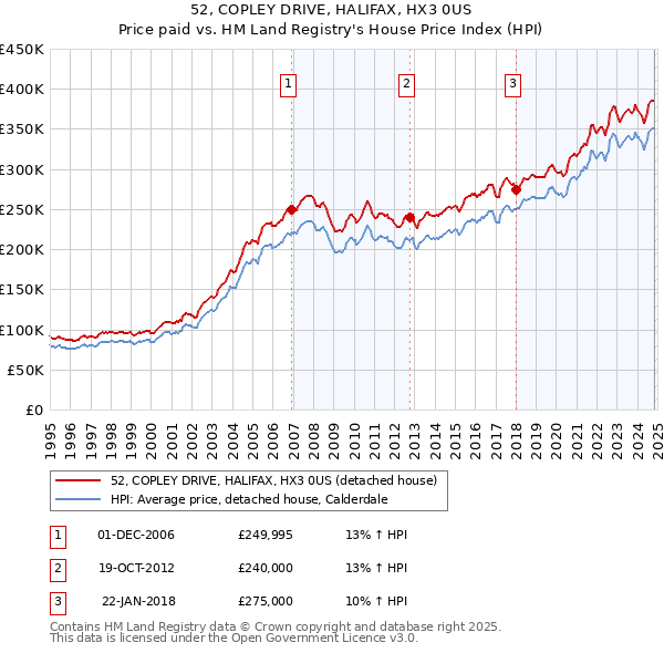 52, COPLEY DRIVE, HALIFAX, HX3 0US: Price paid vs HM Land Registry's House Price Index