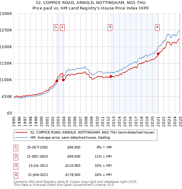 52, COPPICE ROAD, ARNOLD, NOTTINGHAM, NG5 7HU: Price paid vs HM Land Registry's House Price Index