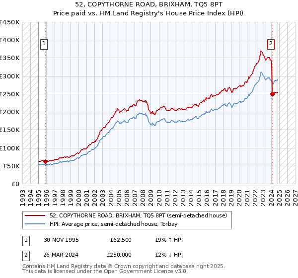 52, COPYTHORNE ROAD, BRIXHAM, TQ5 8PT: Price paid vs HM Land Registry's House Price Index