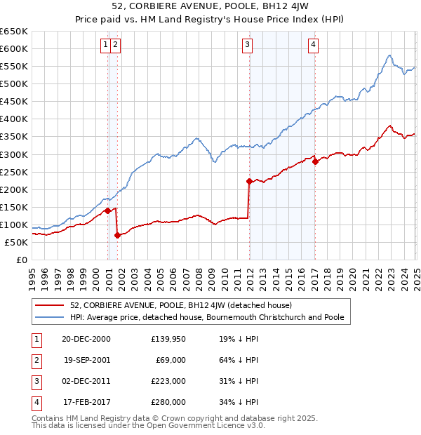 52, CORBIERE AVENUE, POOLE, BH12 4JW: Price paid vs HM Land Registry's House Price Index