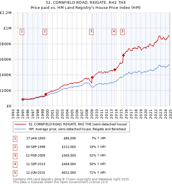 52, CORNFIELD ROAD, REIGATE, RH2 7HE: Price paid vs HM Land Registry's House Price Index