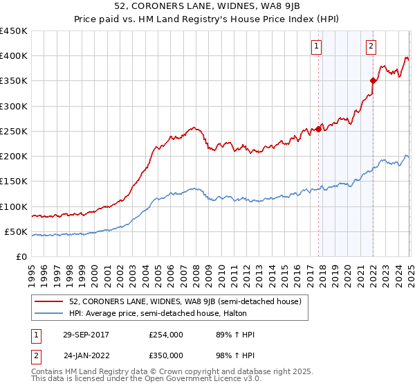 52, CORONERS LANE, WIDNES, WA8 9JB: Price paid vs HM Land Registry's House Price Index